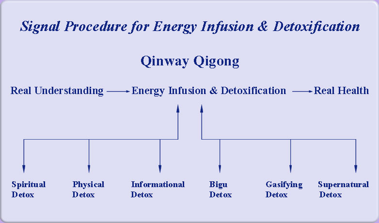 Energy Infusion Detoxification Procedure